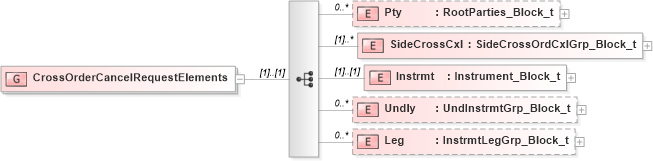 XSD Diagram of CrossOrderCancelRequestElements in schema fixml-crossorders-base-5-0-sp2_xsd (Financial Information eXchange (FIX))
