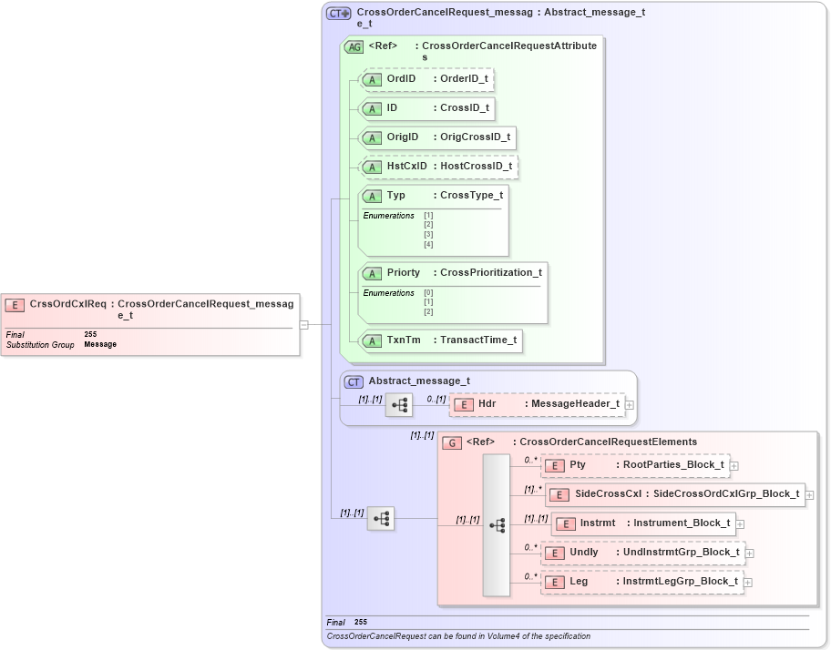 XSD Diagram of CrssOrdCxlReq in schema fixml-crossorders-base-5-0-sp2_xsd (Financial Information eXchange (FIX))