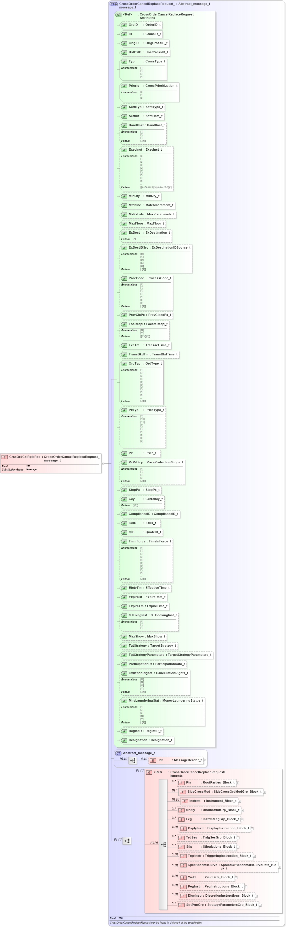 XSD Diagram of CrssOrdCxlRplcReq in schema fixml-crossorders-base-5-0-sp2_xsd (Financial Information eXchange (FIX))