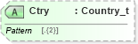 XSD Diagram of Ctry in schema fixml-listorders-base-5-0-sp2_xsd (Financial Information eXchange (FIX))