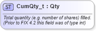 XSD Diagram of CumQty_t in schema fixml-fields-base-5-0-sp2_xsd (Financial Information eXchange (FIX))