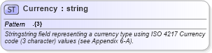XSD Diagram of Currency in schema fixml-datatypes-5-0-sp2_xsd (Financial Information eXchange (FIX))