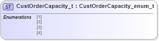 XSD Diagram of CustOrderCapacity_t in schema fixml-fields-impl-5-0-sp2_xsd (Financial Information eXchange (FIX))