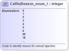 XSD Diagram of CxlRejReason_enum_t in schema fixml-fields-base-5-0-sp2_xsd (Financial Information eXchange (FIX))