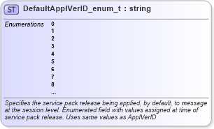 XSD Diagram of DefaultApplVerID_enum_t in schema fixml-fields-base-5-0-sp2_xsd (Financial Information eXchange (FIX))