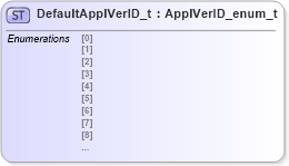 XSD Diagram of DefaultApplVerID_t in schema fixml-fields-impl-5-0-sp2_xsd (Financial Information eXchange (FIX))