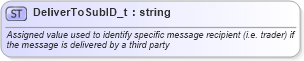 XSD Diagram of DeliverToSubID_t in schema fixml-fields-base-5-0-sp2_xsd (Financial Information eXchange (FIX))