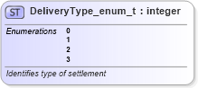 XSD Diagram of DeliveryType_enum_t in schema fixml-fields-base-5-0-sp2_xsd (Financial Information eXchange (FIX))