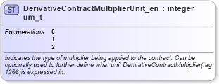 XSD Diagram of DerivativeContractMultiplierUnit_enum_t in schema fixml-fields-base-5-0-sp2_xsd (Financial Information eXchange (FIX))
