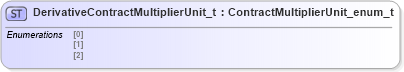 XSD Diagram of DerivativeContractMultiplierUnit_t in schema fixml-fields-impl-5-0-sp2_xsd (Financial Information eXchange (FIX))