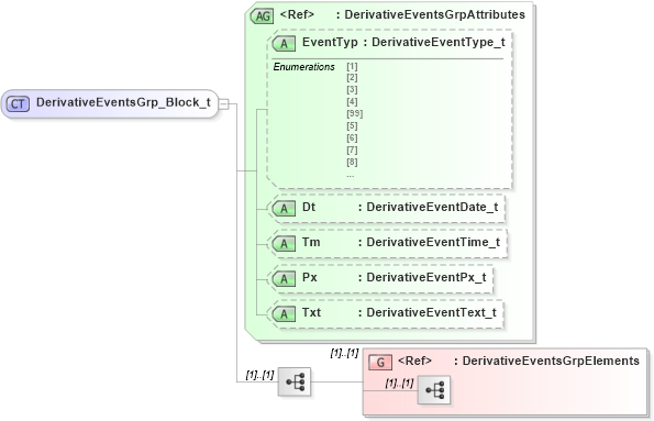 XSD Diagram of DerivativeEventsGrp_Block_t in schema fixml-components-base-5-0-sp2_xsd (Financial Information eXchange (FIX))