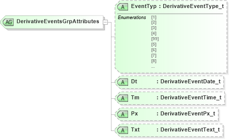 XSD Diagram of DerivativeEventsGrpAttributes in schema fixml-components-base-5-0-sp2_xsd (Financial Information eXchange (FIX))