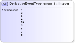 XSD Diagram of DerivativeEventType_enum_t in schema fixml-fields-base-5-0-sp2_xsd (Financial Information eXchange (FIX))