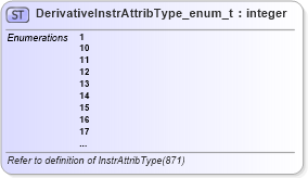 XSD Diagram of DerivativeInstrAttribType_enum_t in schema fixml-fields-base-5-0-sp2_xsd (Financial Information eXchange (FIX))
