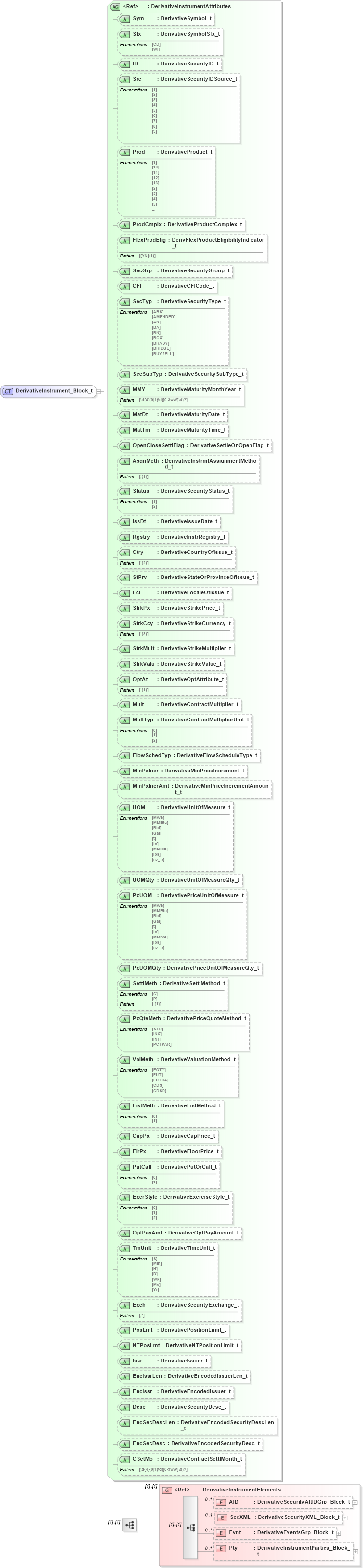 XSD Diagram of DerivativeInstrument_Block_t in schema fixml-components-base-5-0-sp2_xsd (Financial Information eXchange (FIX))