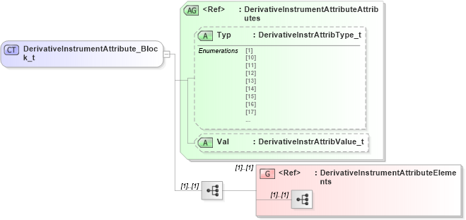 XSD Diagram of DerivativeInstrumentAttribute_Block_t in schema fixml-components-base-5-0-sp2_xsd (Financial Information eXchange (FIX))