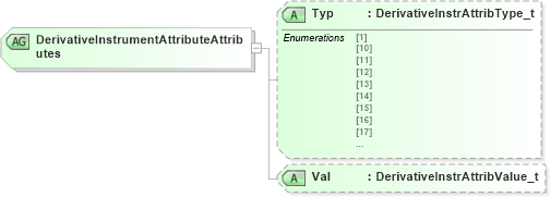 XSD Diagram of DerivativeInstrumentAttributeAttributes in schema fixml-components-base-5-0-sp2_xsd (Financial Information eXchange (FIX))