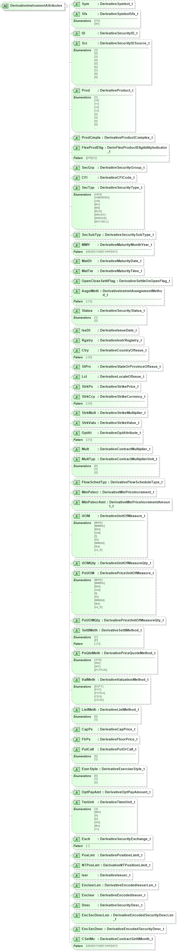 XSD Diagram of DerivativeInstrumentAttributes in schema fixml-components-base-5-0-sp2_xsd (Financial Information eXchange (FIX))