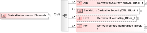 XSD Diagram of DerivativeInstrumentElements in schema fixml-components-base-5-0-sp2_xsd (Financial Information eXchange (FIX))