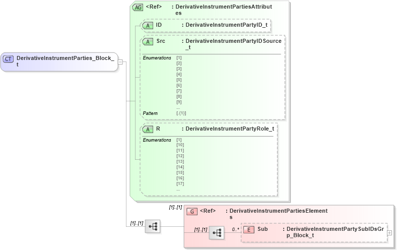 XSD Diagram of DerivativeInstrumentParties_Block_t in schema fixml-components-base-5-0-sp2_xsd (Financial Information eXchange (FIX))