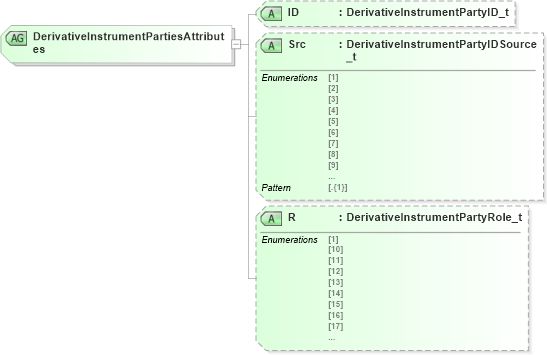 XSD Diagram of DerivativeInstrumentPartiesAttributes in schema fixml-components-base-5-0-sp2_xsd (Financial Information eXchange (FIX))