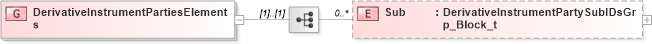 XSD Diagram of DerivativeInstrumentPartiesElements in schema fixml-components-base-5-0-sp2_xsd (Financial Information eXchange (FIX))