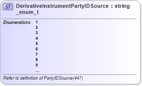 XSD Diagram of DerivativeInstrumentPartyIDSource_enum_t in schema fixml-fields-base-5-0-sp2_xsd (Financial Information eXchange (FIX))