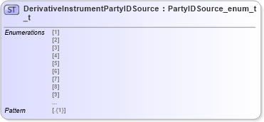 XSD Diagram of DerivativeInstrumentPartyIDSource_t in schema fixml-fields-impl-5-0-sp2_xsd (Financial Information eXchange (FIX))