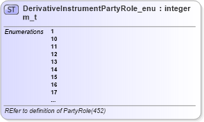 XSD Diagram of DerivativeInstrumentPartyRole_enum_t in schema fixml-fields-base-5-0-sp2_xsd (Financial Information eXchange (FIX))