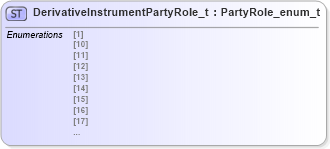 XSD Diagram of DerivativeInstrumentPartyRole_t in schema fixml-fields-impl-5-0-sp2_xsd (Financial Information eXchange (FIX))