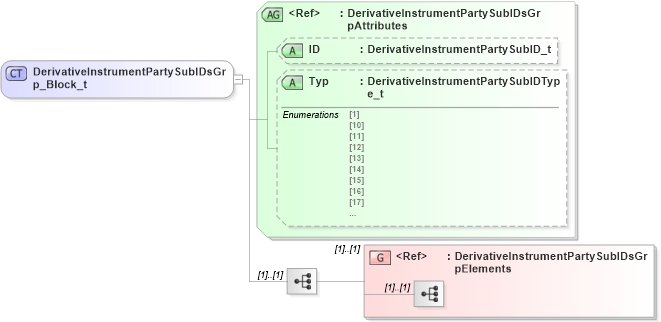 XSD Diagram of DerivativeInstrumentPartySubIDsGrp_Block_t in schema fixml-components-base-5-0-sp2_xsd (Financial Information eXchange (FIX))