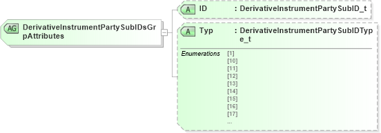 XSD Diagram of DerivativeInstrumentPartySubIDsGrpAttributes in schema fixml-components-base-5-0-sp2_xsd (Financial Information eXchange (FIX))