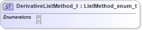 XSD Diagram of DerivativeListMethod_t in schema fixml-fields-impl-5-0-sp2_xsd (Financial Information eXchange (FIX))