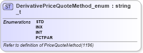 XSD Diagram of DerivativePriceQuoteMethod_enum_t in schema fixml-fields-base-5-0-sp2_xsd (Financial Information eXchange (FIX))