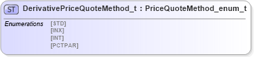 XSD Diagram of DerivativePriceQuoteMethod_t in schema fixml-fields-impl-5-0-sp2_xsd (Financial Information eXchange (FIX))