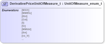 XSD Diagram of DerivativePriceUnitOfMeasure_t in schema fixml-fields-impl-5-0-sp2_xsd (Financial Information eXchange (FIX))