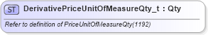 XSD Diagram of DerivativePriceUnitOfMeasureQty_t in schema fixml-fields-base-5-0-sp2_xsd (Financial Information eXchange (FIX))