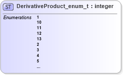XSD Diagram of DerivativeProduct_enum_t in schema fixml-fields-base-5-0-sp2_xsd (Financial Information eXchange (FIX))