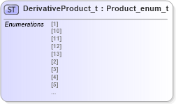 XSD Diagram of DerivativeProduct_t in schema fixml-fields-impl-5-0-sp2_xsd (Financial Information eXchange (FIX))
