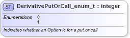 XSD Diagram of DerivativePutOrCall_enum_t in schema fixml-fields-base-5-0-sp2_xsd (Financial Information eXchange (FIX))