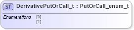 XSD Diagram of DerivativePutOrCall_t in schema fixml-fields-impl-5-0-sp2_xsd (Financial Information eXchange (FIX))