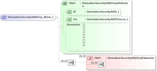 XSD Diagram of DerivativeSecurityAltIDGrp_Block_t in schema fixml-components-base-5-0-sp2_xsd (Financial Information eXchange (FIX))