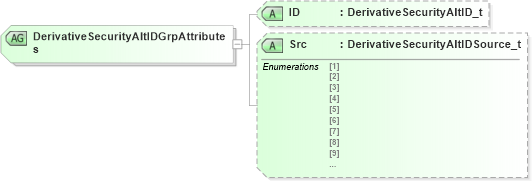 XSD Diagram of DerivativeSecurityAltIDGrpAttributes in schema fixml-components-base-5-0-sp2_xsd (Financial Information eXchange (FIX))