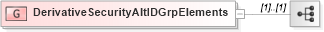 XSD Diagram of DerivativeSecurityAltIDGrpElements in schema fixml-components-base-5-0-sp2_xsd (Financial Information eXchange (FIX))