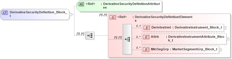 XSD Diagram of DerivativeSecurityDefinition_Block_t in schema fixml-components-base-5-0-sp2_xsd (Financial Information eXchange (FIX))