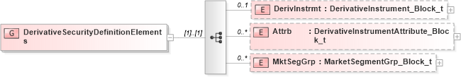 XSD Diagram of DerivativeSecurityDefinitionElements in schema fixml-components-base-5-0-sp2_xsd (Financial Information eXchange (FIX))