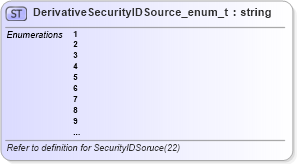 XSD Diagram of DerivativeSecurityIDSource_enum_t in schema fixml-fields-base-5-0-sp2_xsd (Financial Information eXchange (FIX))