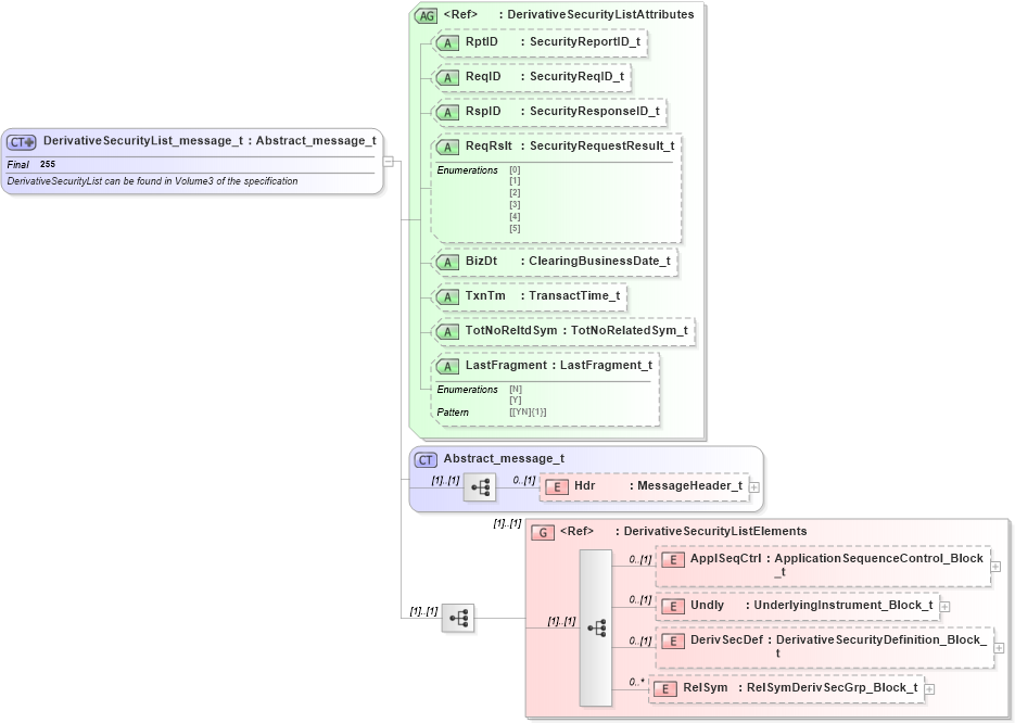 XSD Diagram of DerivativeSecurityList_message_t in schema fixml-securitiesreference-base-5-0-sp2_xsd (Financial Information eXchange (FIX))