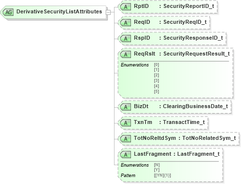 XSD Diagram of DerivativeSecurityListAttributes in schema fixml-securitiesreference-base-5-0-sp2_xsd (Financial Information eXchange (FIX))