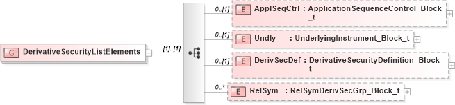 XSD Diagram of DerivativeSecurityListElements in schema fixml-securitiesreference-base-5-0-sp2_xsd (Financial Information eXchange (FIX))